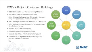 MAPEI Webinar — Health and the Environment: Low-Emitting Materials