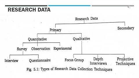 Business Research Methods:- Data Collection & Instrument Design Part 1