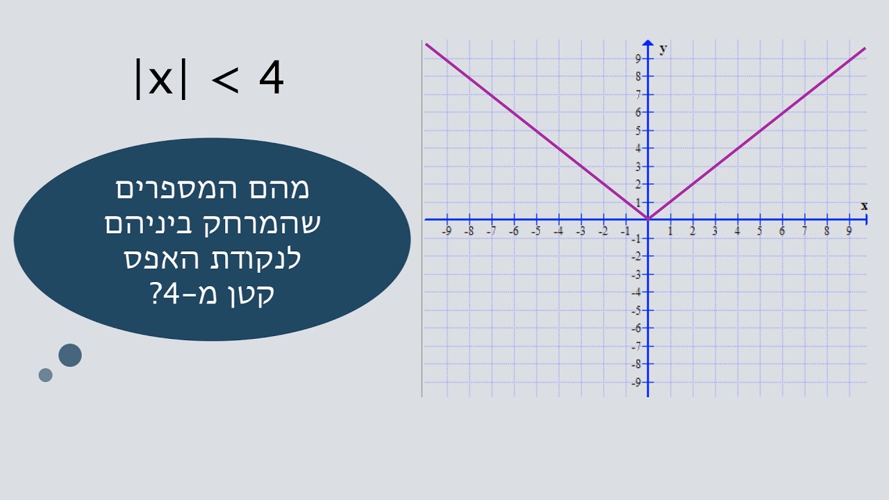מתמטיקה לכיתה ח׳ - ערך מוחלט