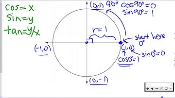 Signs of the Trig Functions in Each Quadrant