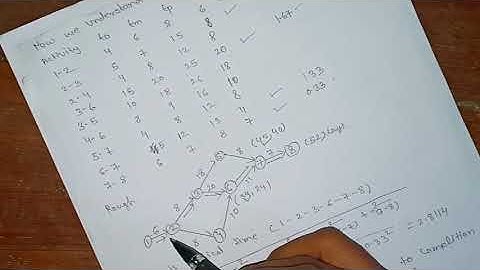 Pert (PROGRAM EVALUATION AND REVIEW TECHNIQUE)