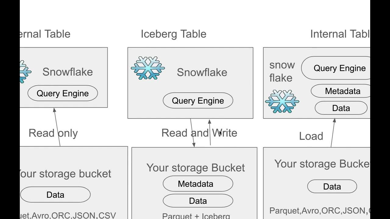 Iceberg Tables in Snowflake - YouTube