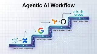 Cisco SDWAN Provisioning with Agentic AI