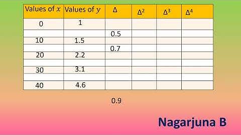 Construct Forward Difference Table Pb4 Gain The Knowledge & Rule The World.