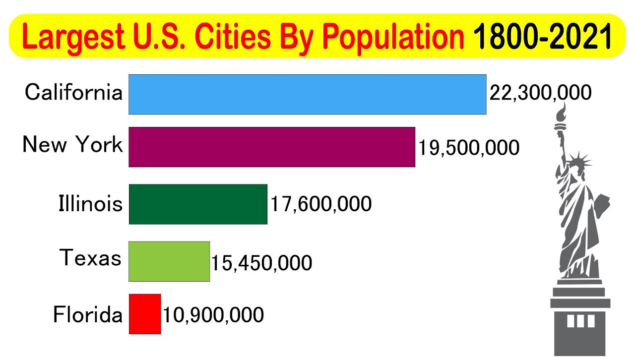 Countries by 15 biggest Cities. World's biggest State in us.