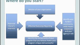 Best Practices in Outcome Reporting