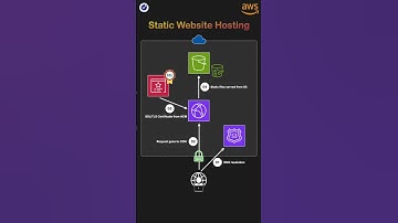 Host a Public Static Website on AWS | Part 1 #aws #s3 #cloudfront