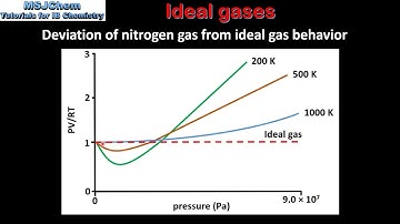 1.3 Deviation from ideal gas behaviour