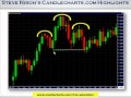 Steve Nison: Using Nison Candlesticks to Catch the Next ...