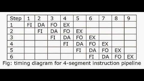 Instruction Pipeline | Four segment  instruction pipeline | Steps of Instruction cycle