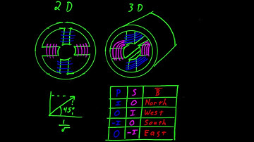 Visualizing a Rotating Magnetic Field