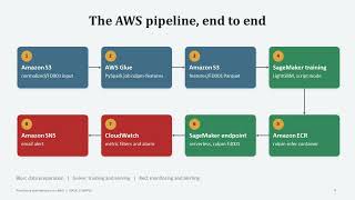 Full End-to-End Machine Learning Pipeline on AWS: Predicting Engine Failures Update