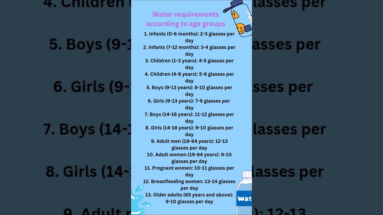Full chart of water requirements for different age groups 