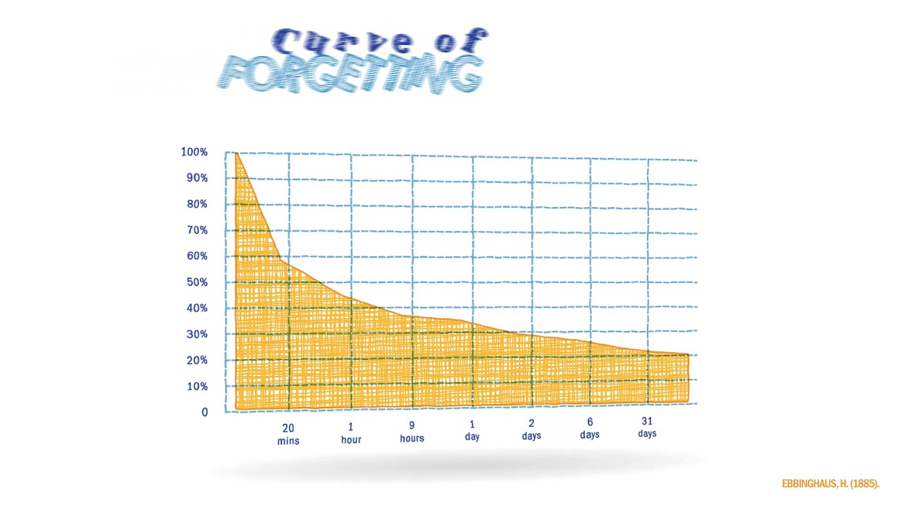 The Curve of Forgetting 