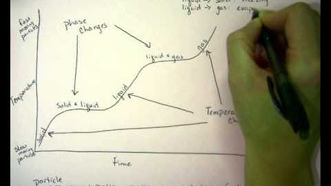 temperature/phase change chart