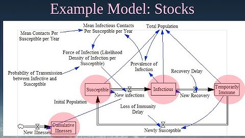 75 min Introduction to Essential Concepts in Quantitative System Dynamics & Compartmental Modeling