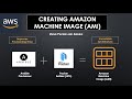 Creating Amazon Machine Image (AMI) using Packer (HCL) and Ansible