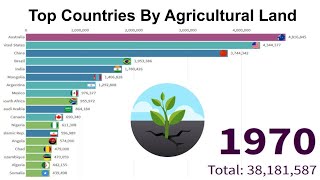 Top Countries By Agricultural Land 1960-2019