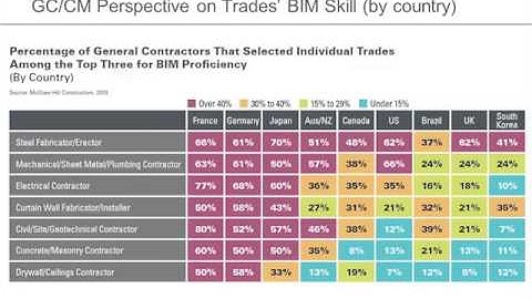 Emerging Technology Trends - Global BIM for Construction