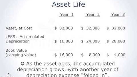 The Double Declining Balance Method of Depreciation (part 1 of 2)