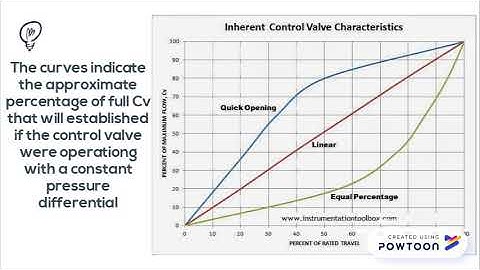 Control Valve Characteristic