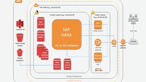 Deploying SAP Workloads on Red Hat Enterprise Linux on AWS