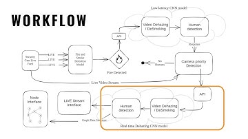 Real Time dehazing case study (Overview)