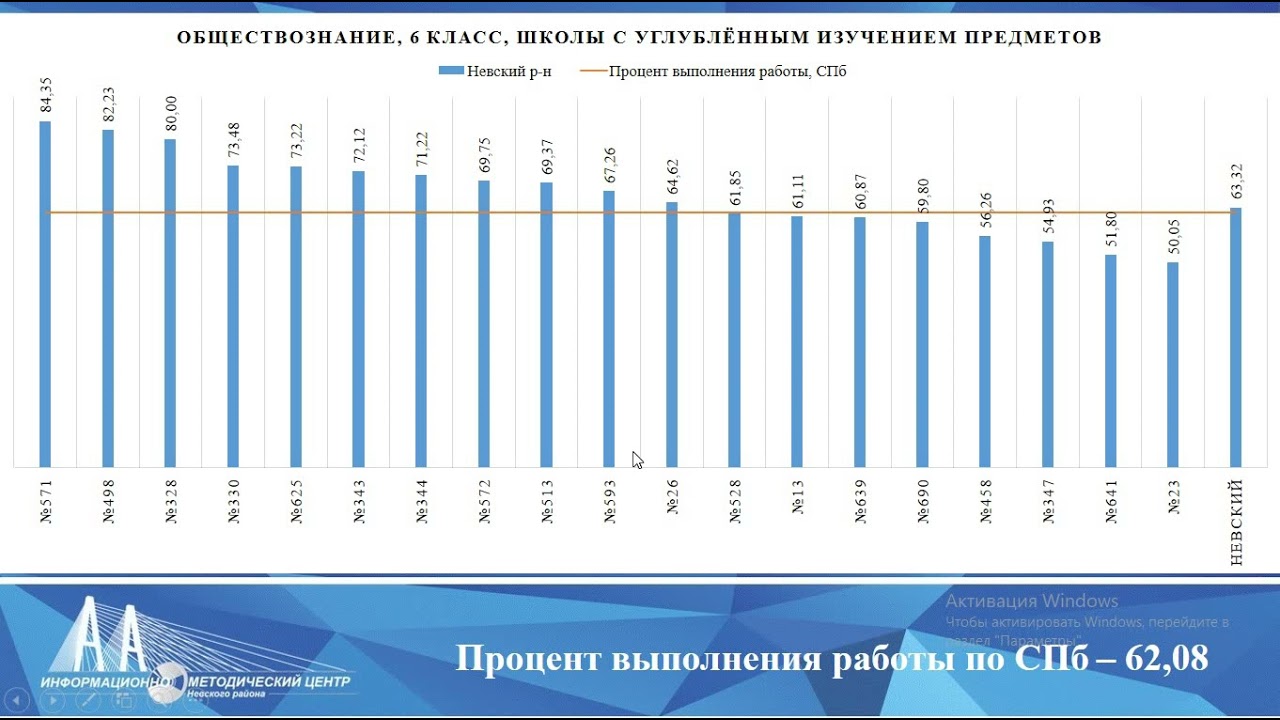 Анализ впр русский 7 класс. Итоги ВПР 2021 года по Брянской области.