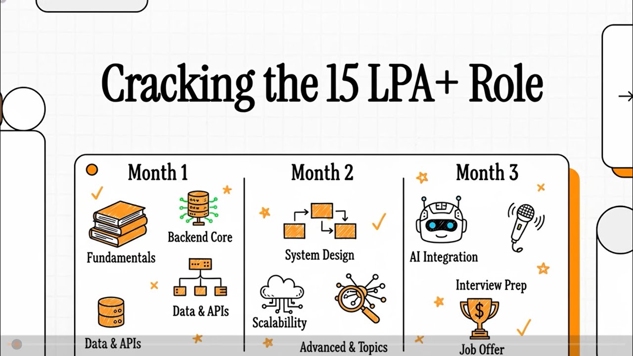 20 LPA in 3 Months: Complete Backend Developer Roadmap (Node.js, System ...