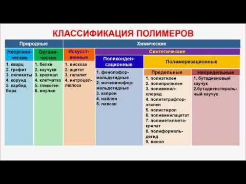 № 209. Органическая химия. Тема 29. Полимеры. Часть 1. Классификация полимеров