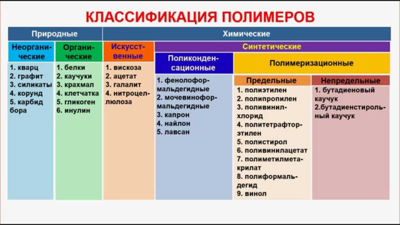 Полимерные материалы таблица. Классификация полимеров с примерами. Химическая классификация полимеров. Классификация полимерных соединений. Полимеры органические неорганические синтетические искусственные.