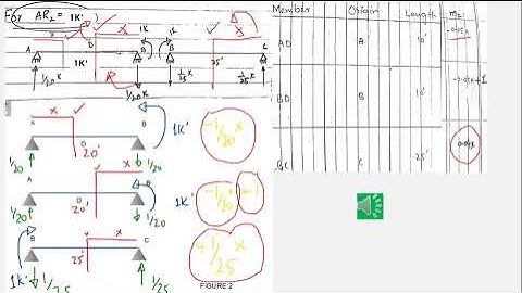 Analysis of Indeterminate Beam using Flexibility Method by Dr M Ali Sikandar