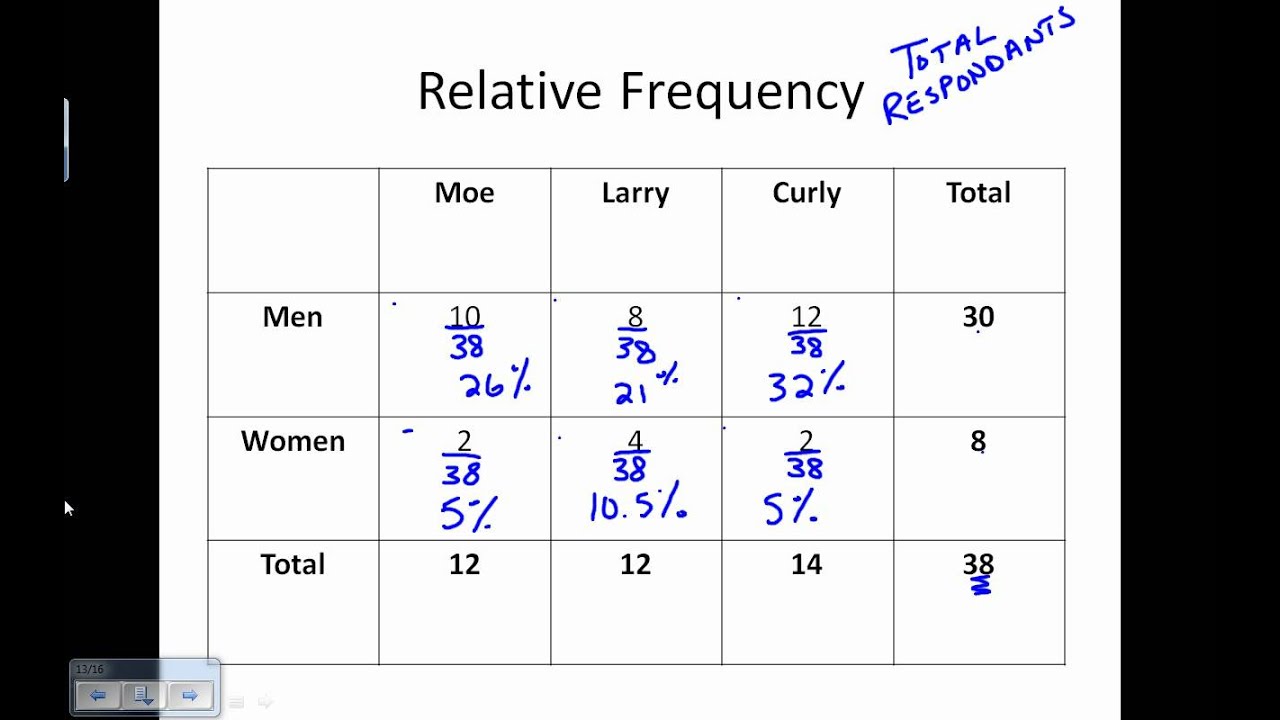 Two-Way Frequency Tables (examples, solutions, videos, lessons Throughout Two Way Frequency Table Worksheet