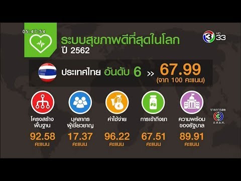 ข่าวดีประเทศไทย ติดอันดับ 6 ประเทศที่มีระบบสุขภาพดีที่สุดในโลก