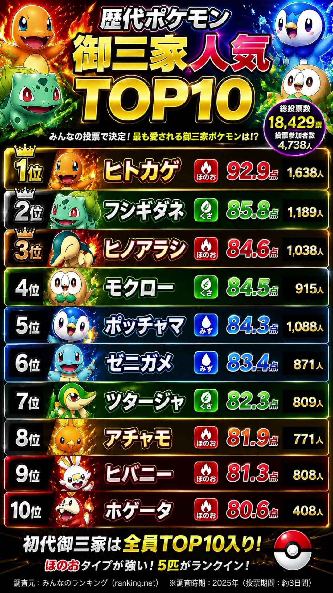 ポケモン御三家人気TOP10】一番人気の御三家は誰だ！？🔥🌿💧 初代3匹