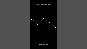 Bézier Curves Explained | From 1st to 6th Degree in 60 Seconds 🎨