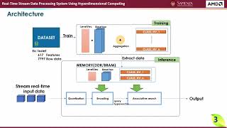 Famous Real-Time Stream Data Processing using Hyperdimensional Computing and HLS Wealth