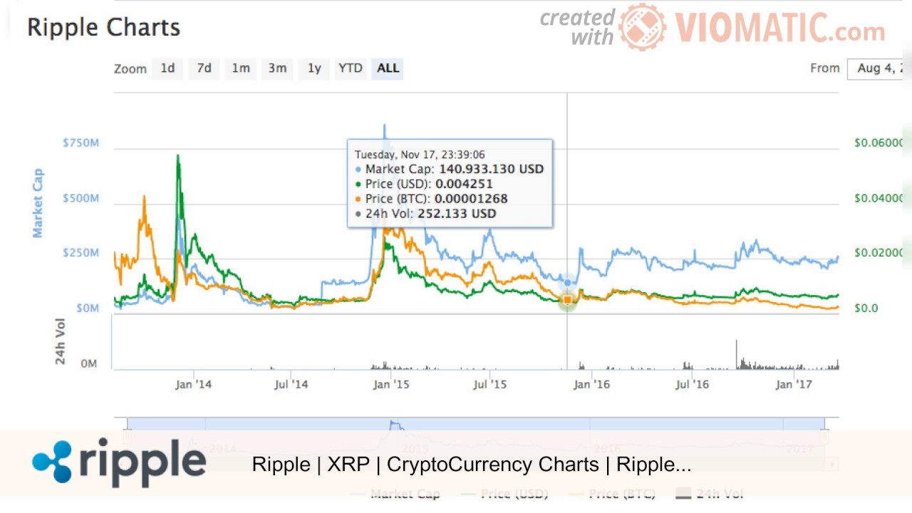 Ripple Currency Chart