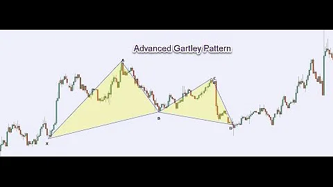 Gartley Pattern, How to draw and identify