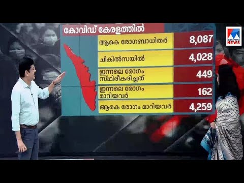 രോഗബാധിതര്‍ 8,087; കോവിഡ് കേരളത്തില്‍; കണക്കുകള്‍ ഇങ്ങനെ | Kerala Covid| Video wall
