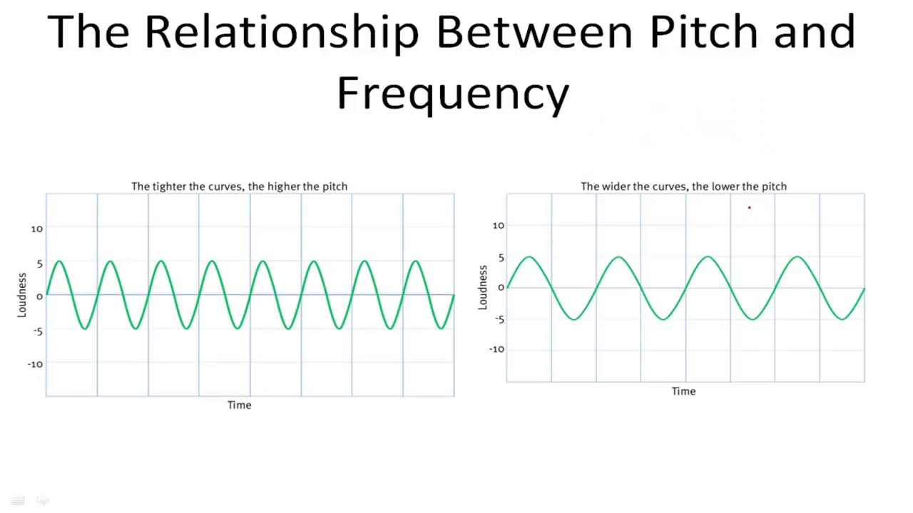 The Relationship Between Pitch and Frequency