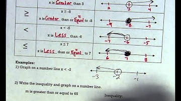 Wrting and Graphing Inequalities Notes Video