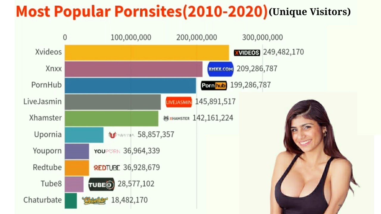 Most Popular Pornsites (2010-2020) - YouTube