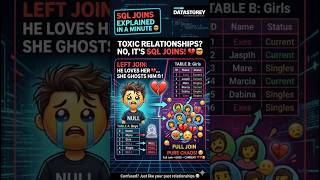 Love stories have logic too.. 😛 SQL Joins explained Quickly 🤯