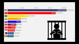 These countries have the most prisoners.....