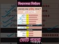 পশ্চিমবঙ্গে বিধানসভা নির্বাচনের সম্ভাব্য ফলাফল/Political Party Data Analytics/Daily News/Bengal