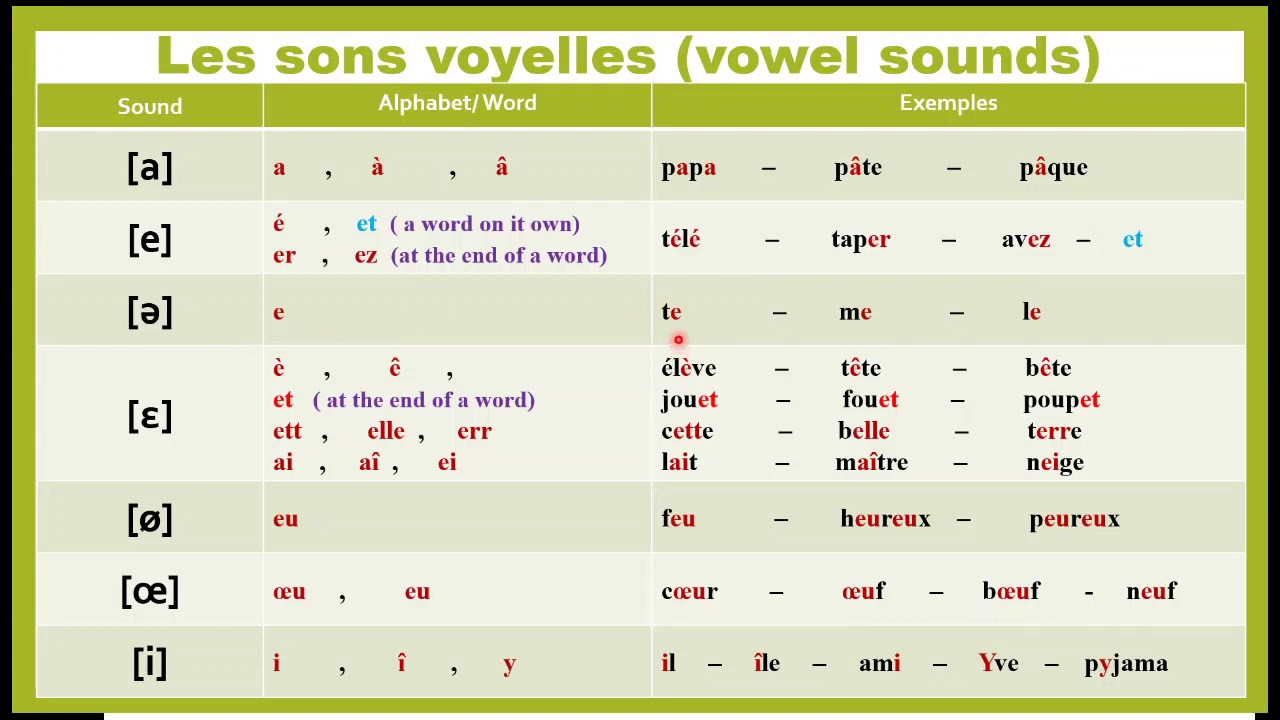 L’alphabet phonétique français / sons avec exemples(French phonetics ...