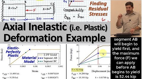 Axial Inelastic Deformation & Residual Stress Example: 2 Segment Brass Rod w/ Both Ends Constrained