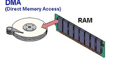 CS8491 || Computer Architecture (CA) || Direct Memory Access (DMA) || Bus Arbitration || Unit - 5