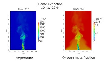 OpenFOAM simulation - Flame extinction #2 🔥